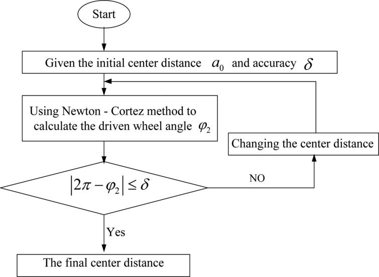 Design And Modeling Of Noncircular Gear With Curvature Radius Function 