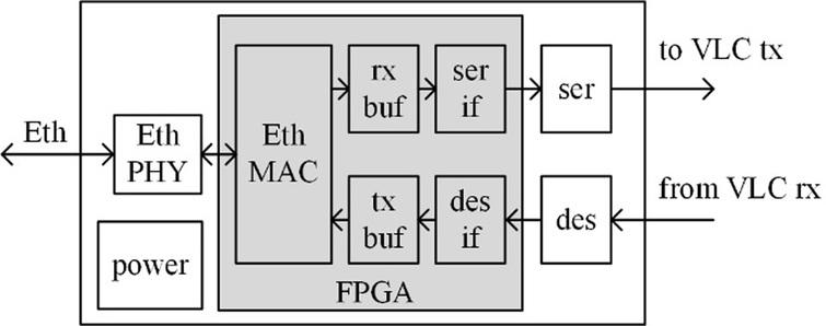 Design Of An Ethernet Vlc Adapter Based On Fpga Ios Press