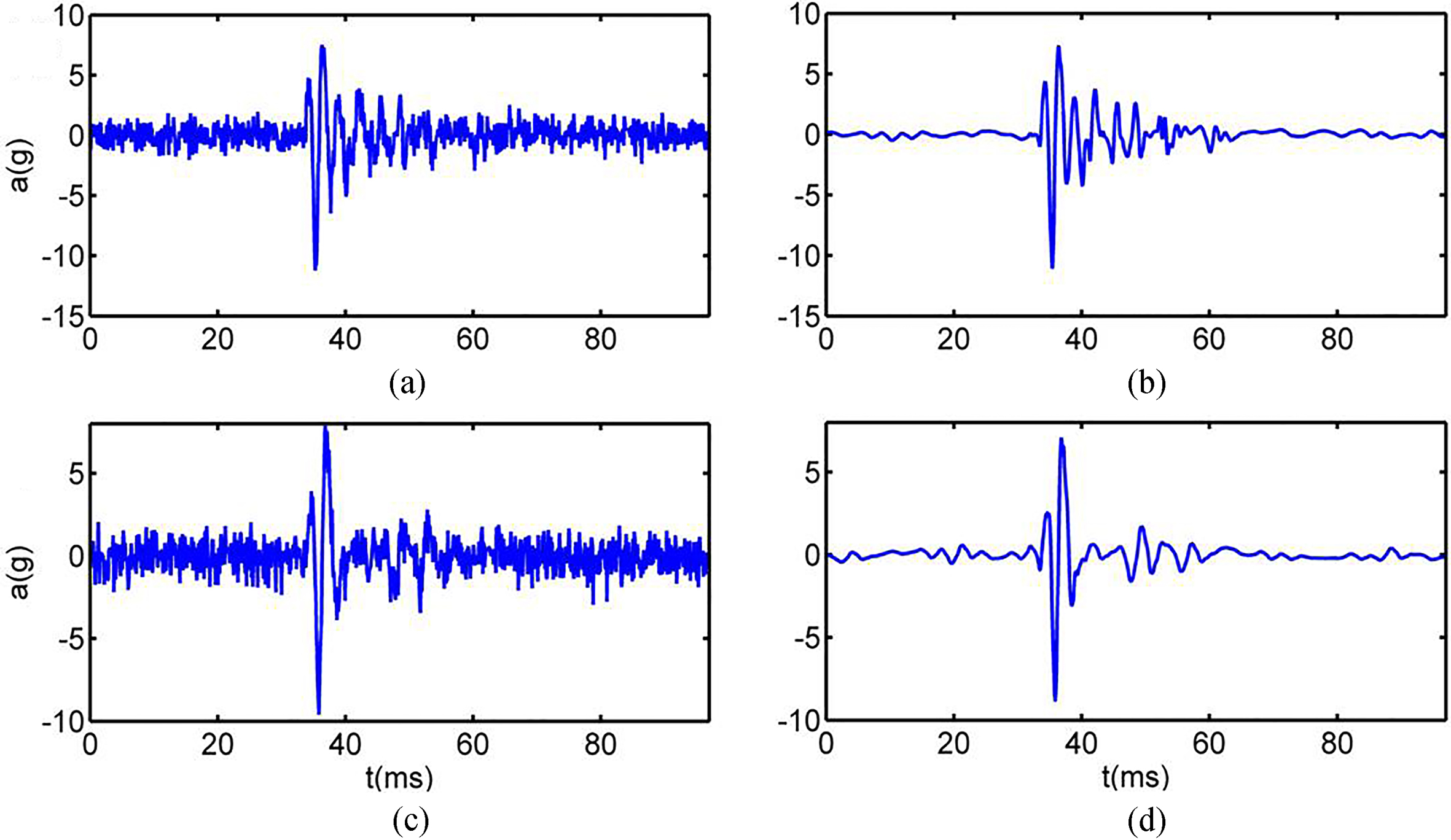 Application on weak information classification using Bayesian wavelet ...