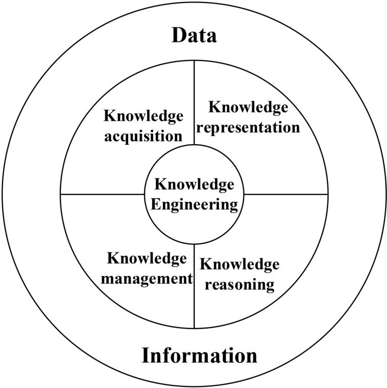 Decision-making technology based on knowledge engineering and ...