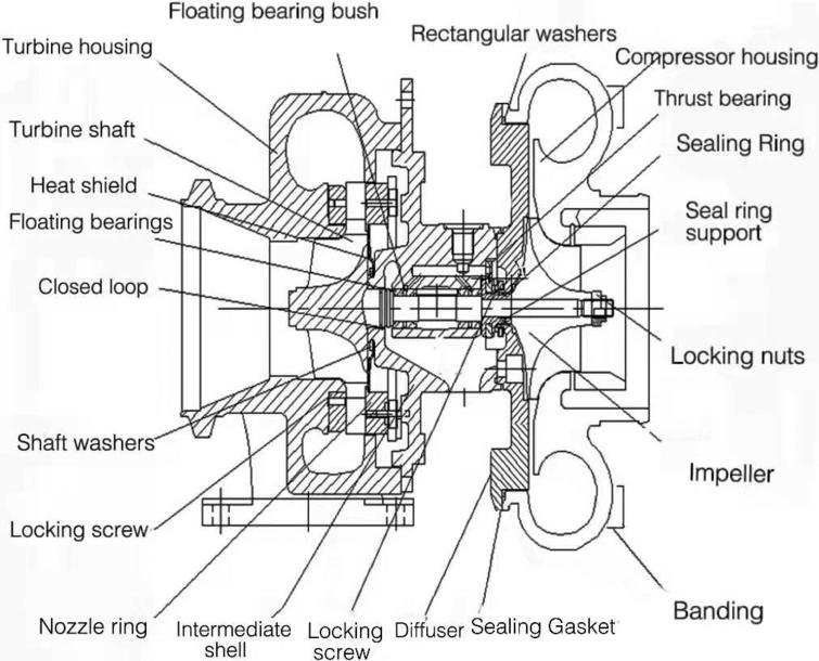 Calculation and simulation of turbocharger flow field and optimization ...