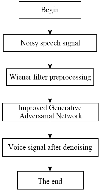 Speech denoising algorithm and artificial intelligence application in ...