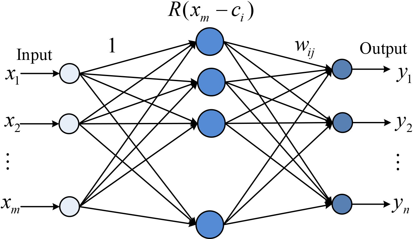 Neural network based multi-dimensional and nonlinear landscape design ...