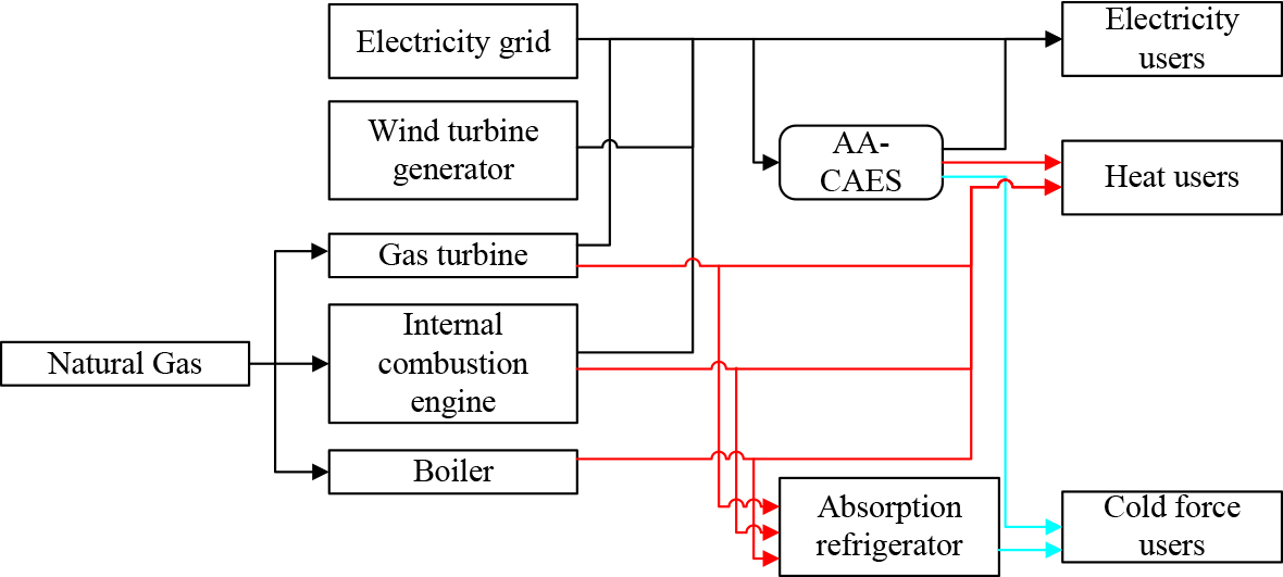 The analysis of time-sharing economic exergy efficiency of the CCHP ...