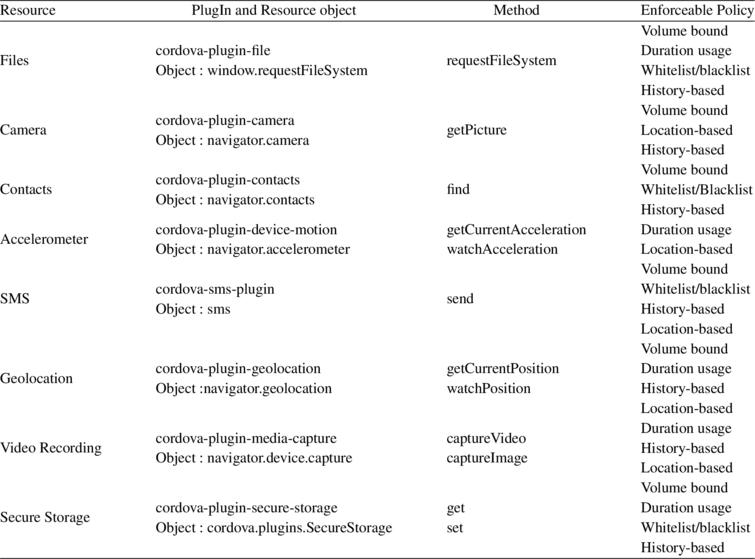 A Multi Party Fine Grained Permission And Policy Enforcement Framework For Hybrid Mobile Applications Ios Press