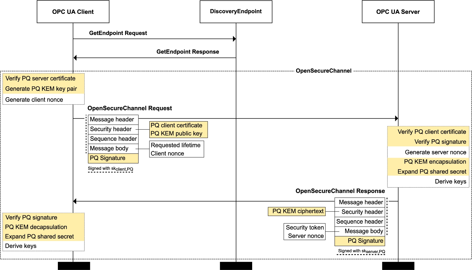 UA Part 6: Mappings - 6 Message SecurityProtocols