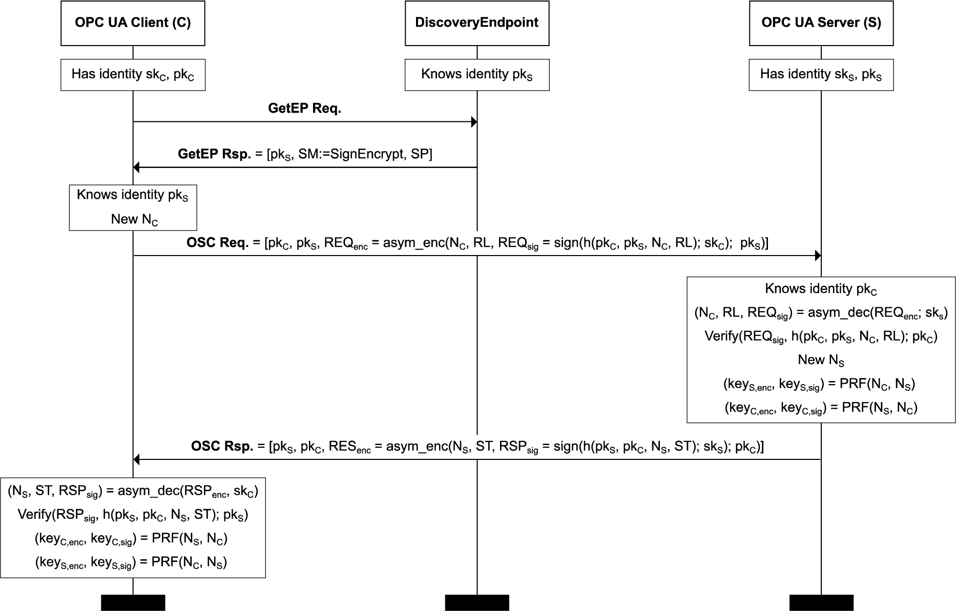 UA Part 6: Mappings - 6 Message SecurityProtocols