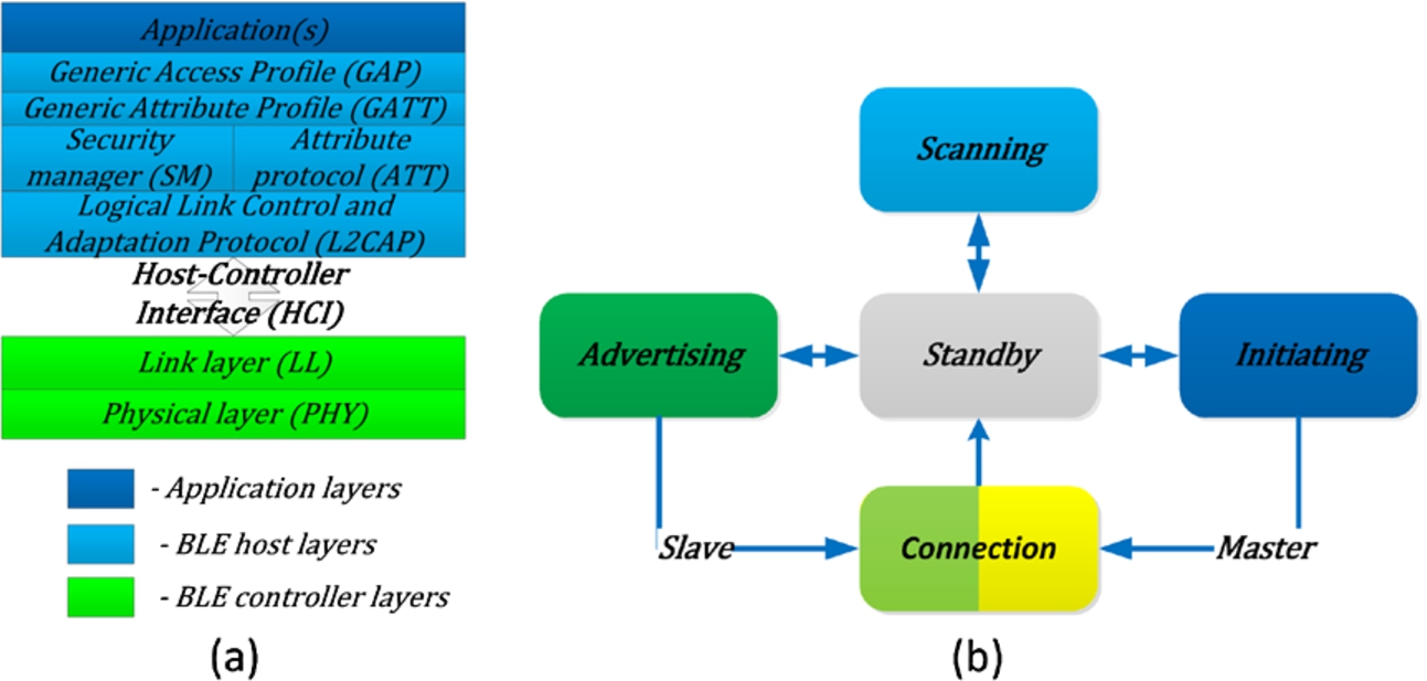 Mechanisms For Improving Throughput And Energy Efficiency Of Bluetooth ...