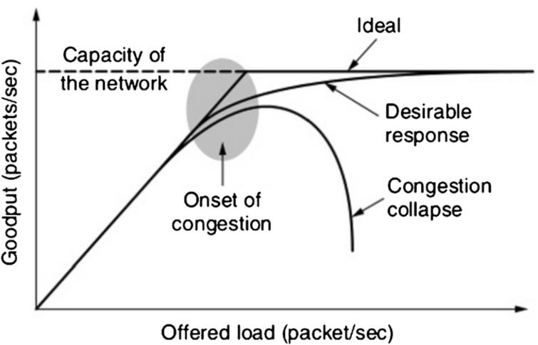 Congestion controlling schemes for high-speed data networks: A&nbsp;survey  - IOS Press