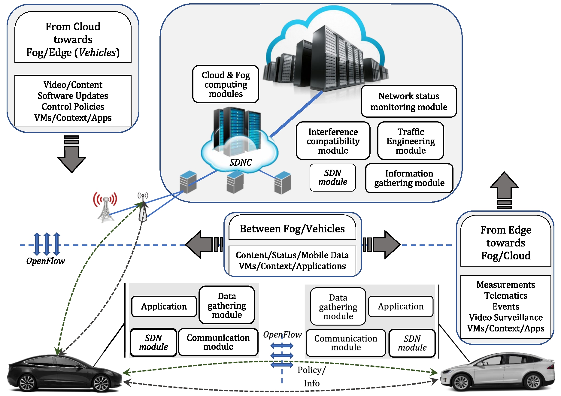 A fuzzy-based approach for resource management in SDN-VANETs: Effect of ...