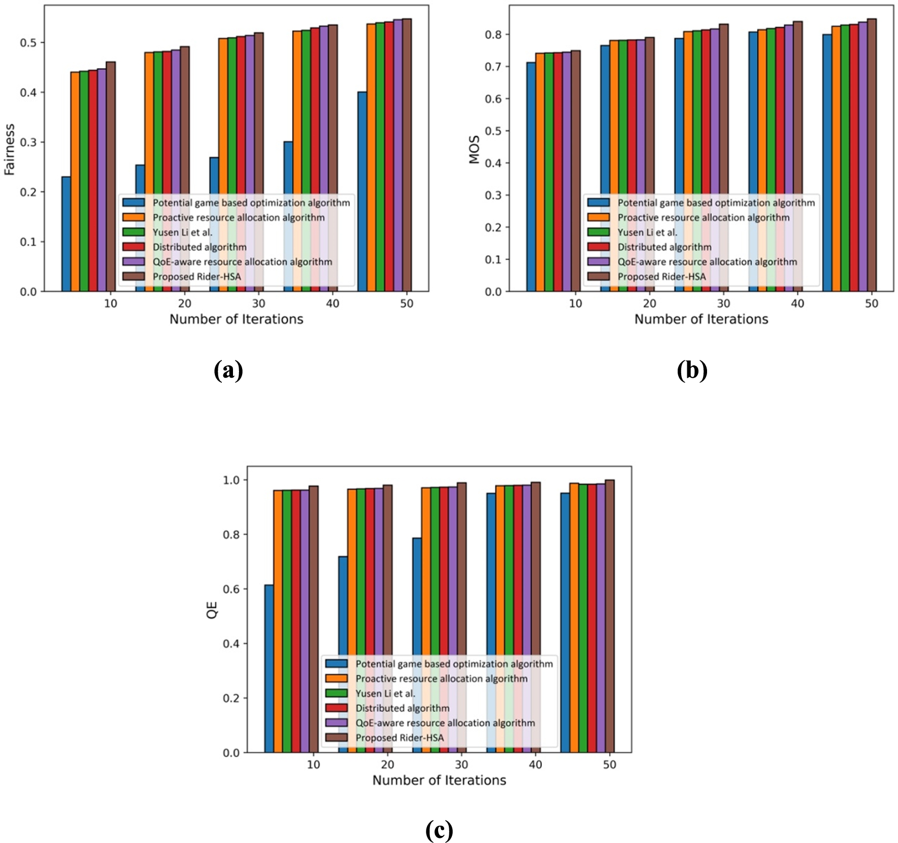 QoS And QoE Aware Multi Objective Resource Allocation Algorithm For ...