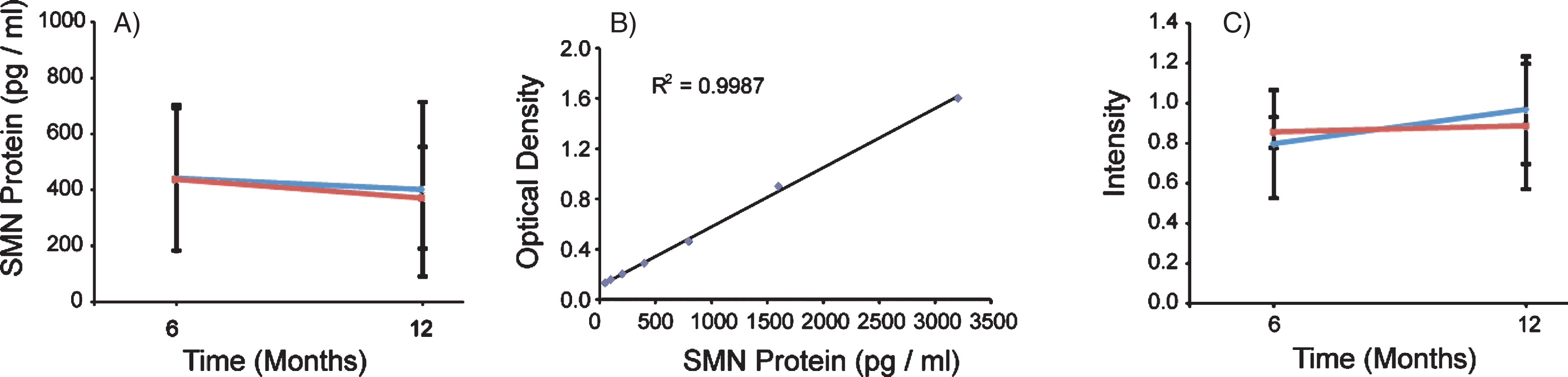 Spinal Muscular Atrophy Biomarker Measurements from Blood Samples in a ...