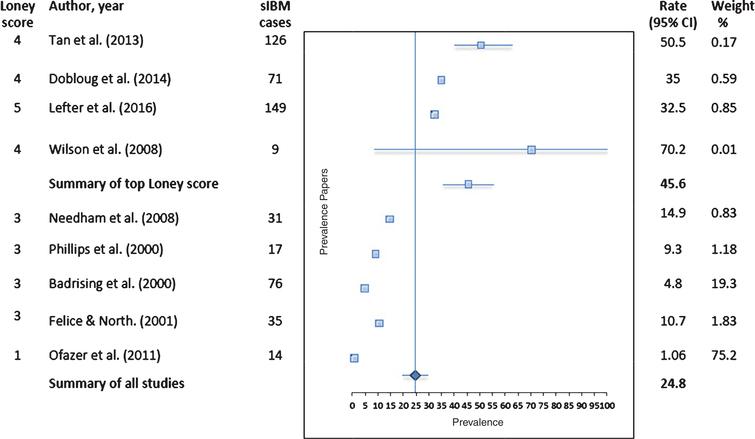 A Systematic Review and Meta-Analysis of Prevalence Studies of Sporadic ...