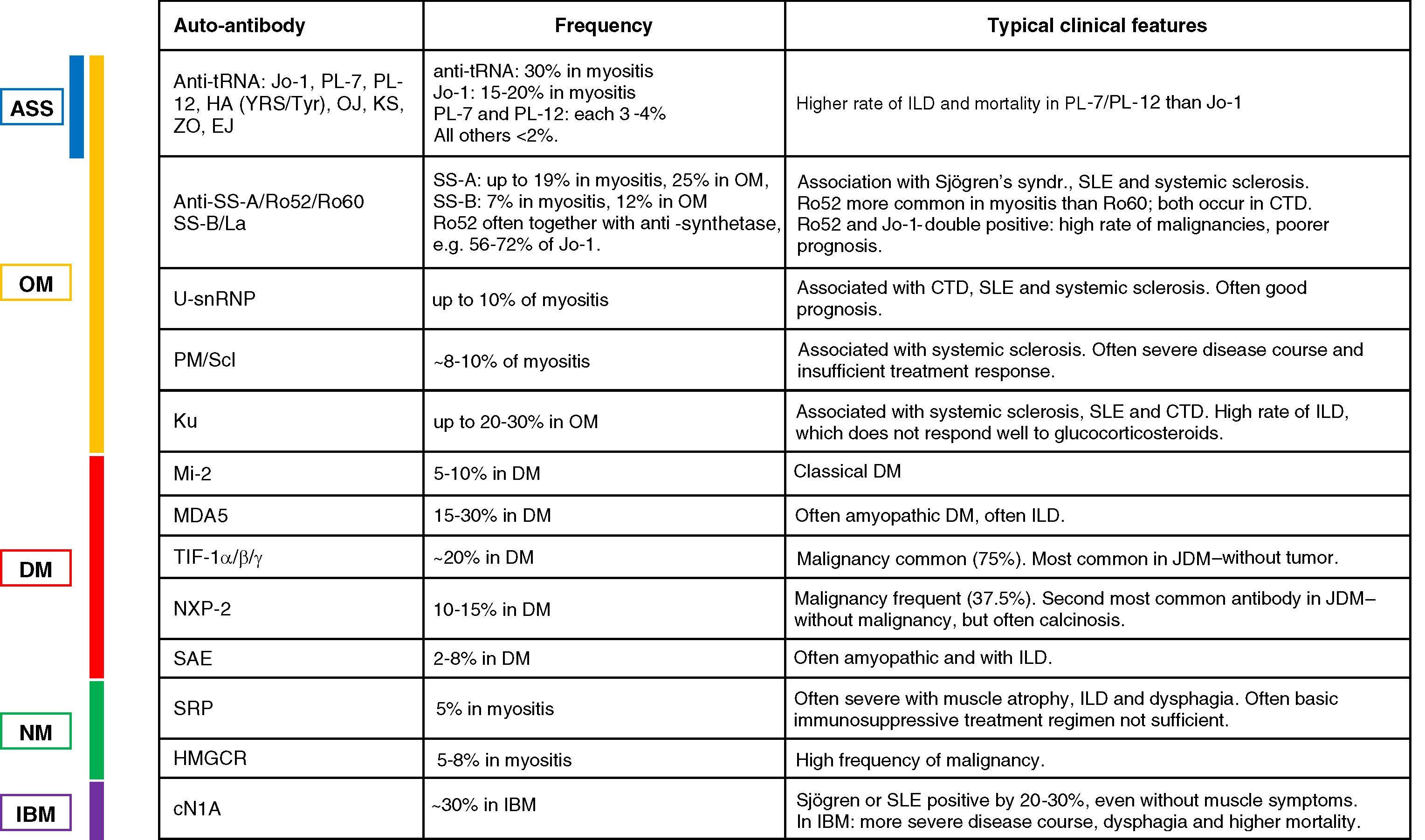 Current Classification and Management of Inflammatory Myopathies - IOS ...