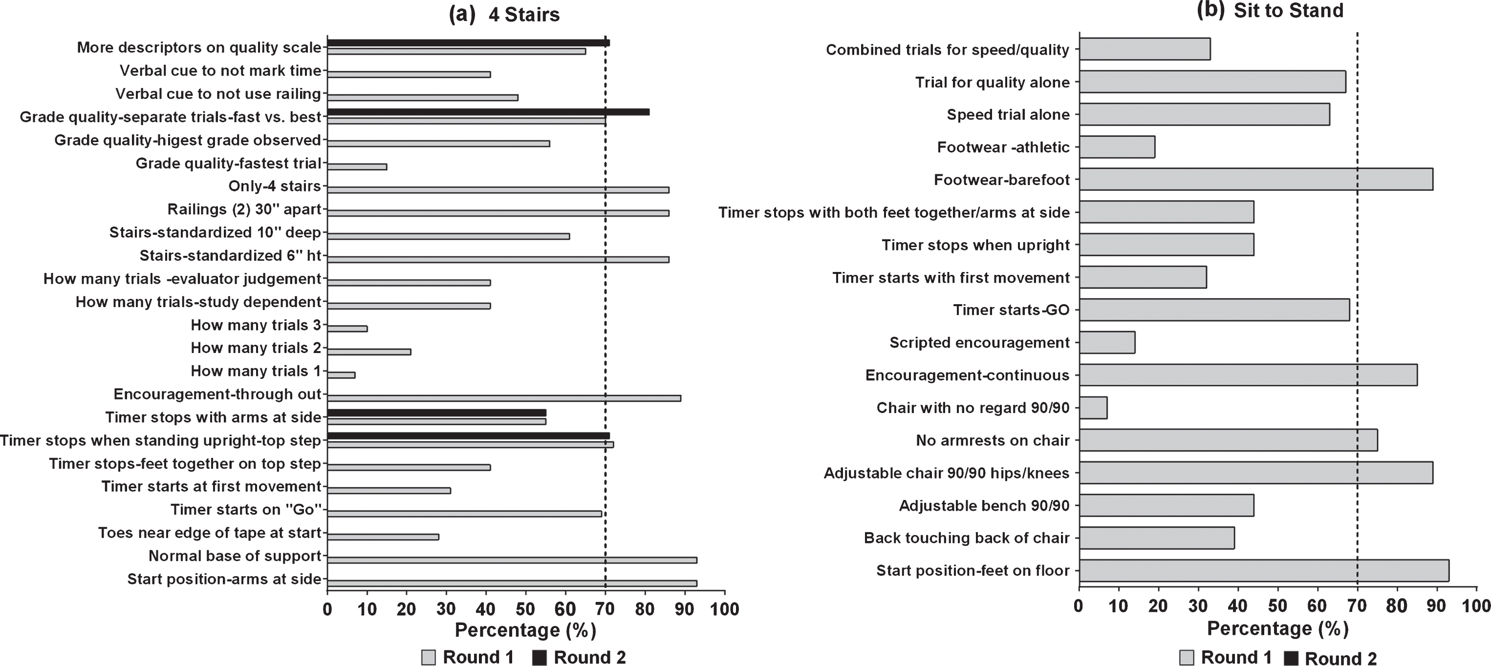 PDF) Elaboration and reliability of functional evaluation on going up and  downstairs scale for Duchenne Muscular Dystrophy