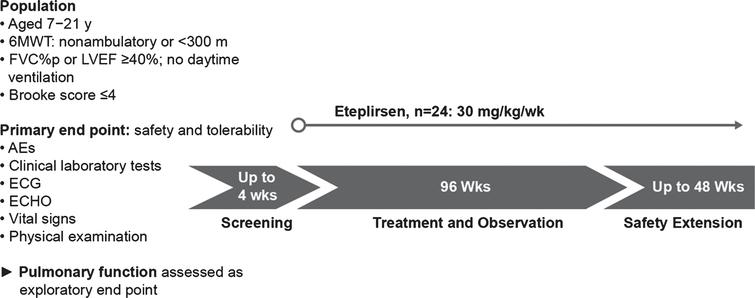 Eteplirsen Treatment Attenuates Respiratory Decline in Ambulatory and ...