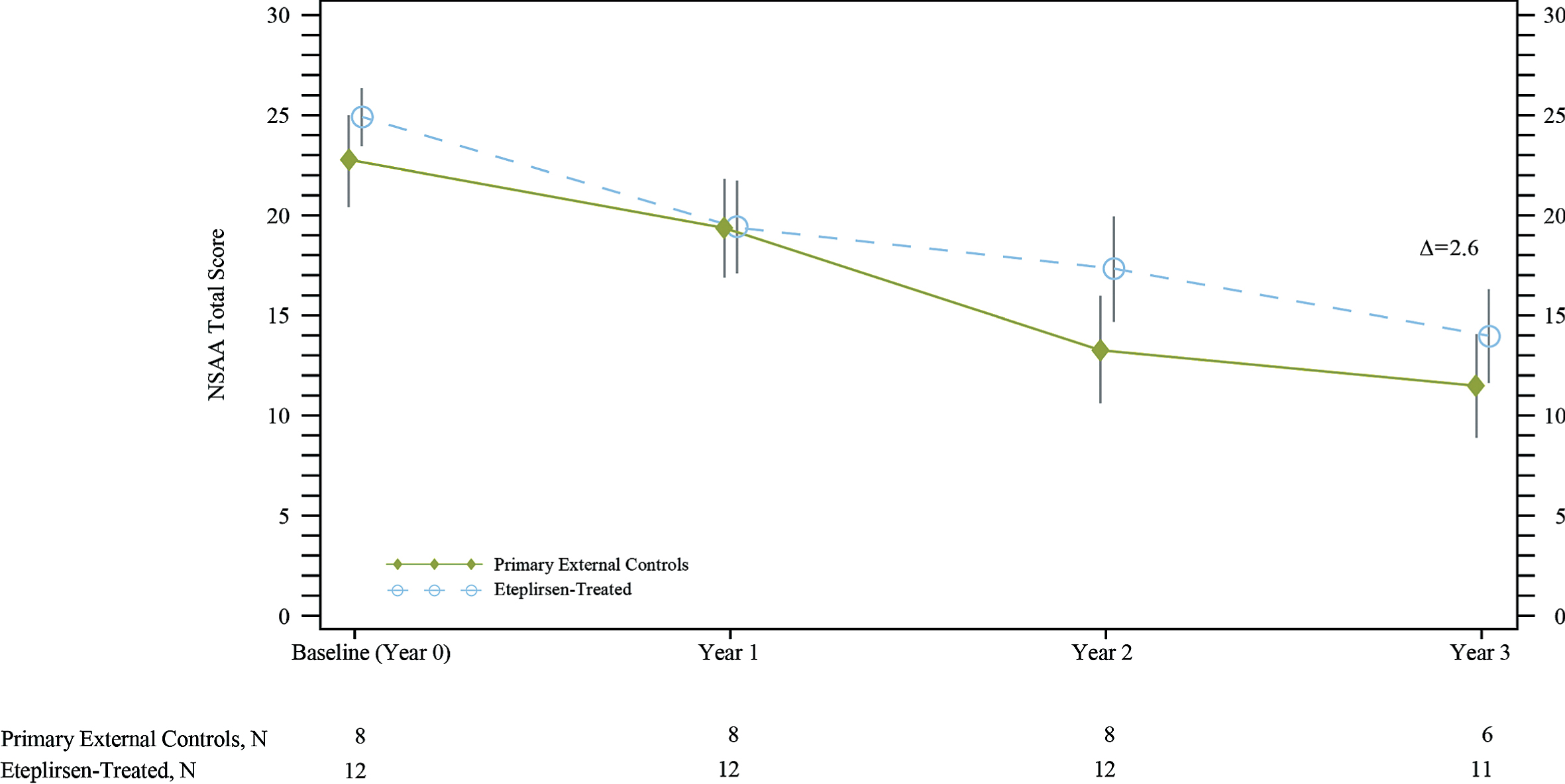 Comparison of Long-term Ambulatory Function in Patients with Duchenne ...