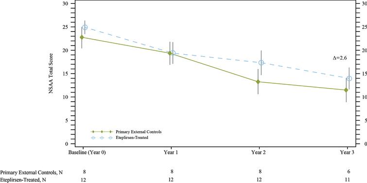 Comparison Of Long-term Ambulatory Function In Patients With Duchenne 