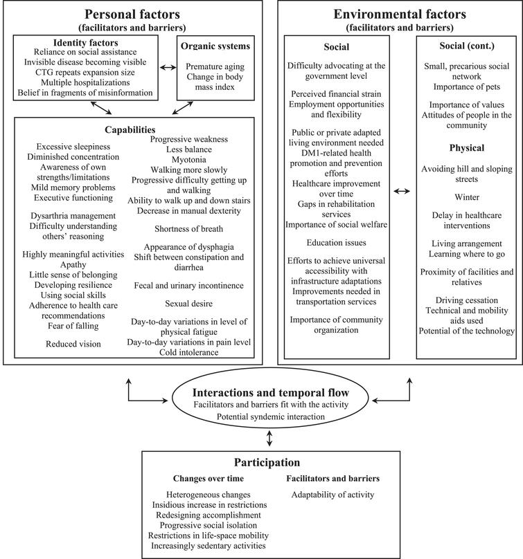 Multiple Case Study of Changes in Participation of Adults with Myotonic ...