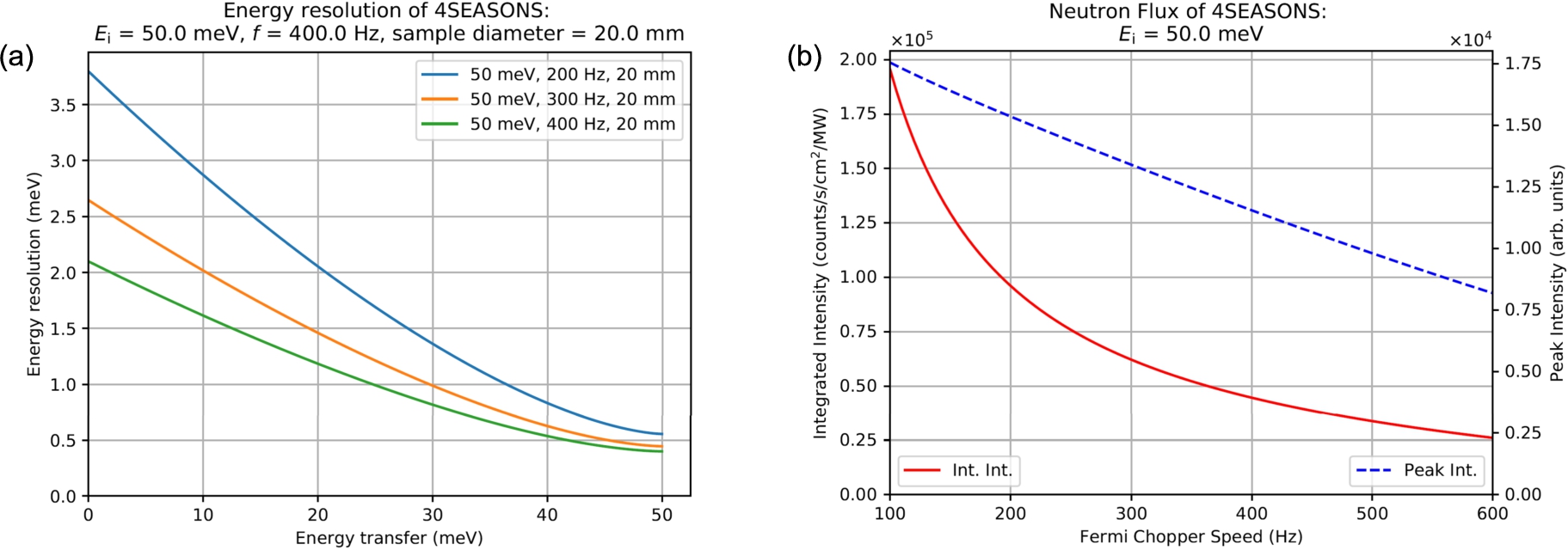 Energy resolution and neutron flux of the 4SEASONS spectrometer ...