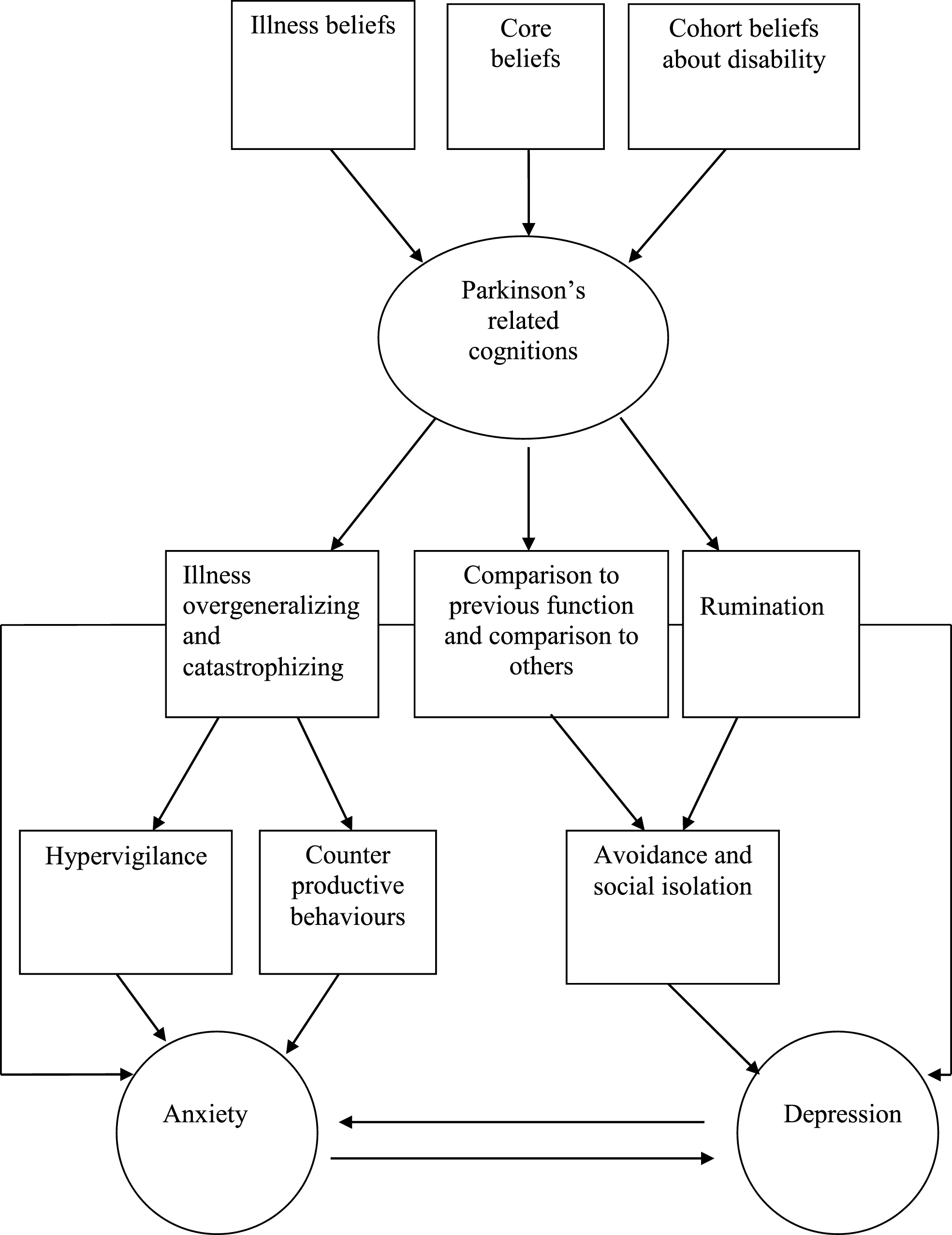 Cognitive Behaviour Therapy for Depression and Anxiety in Parkinson’s ...