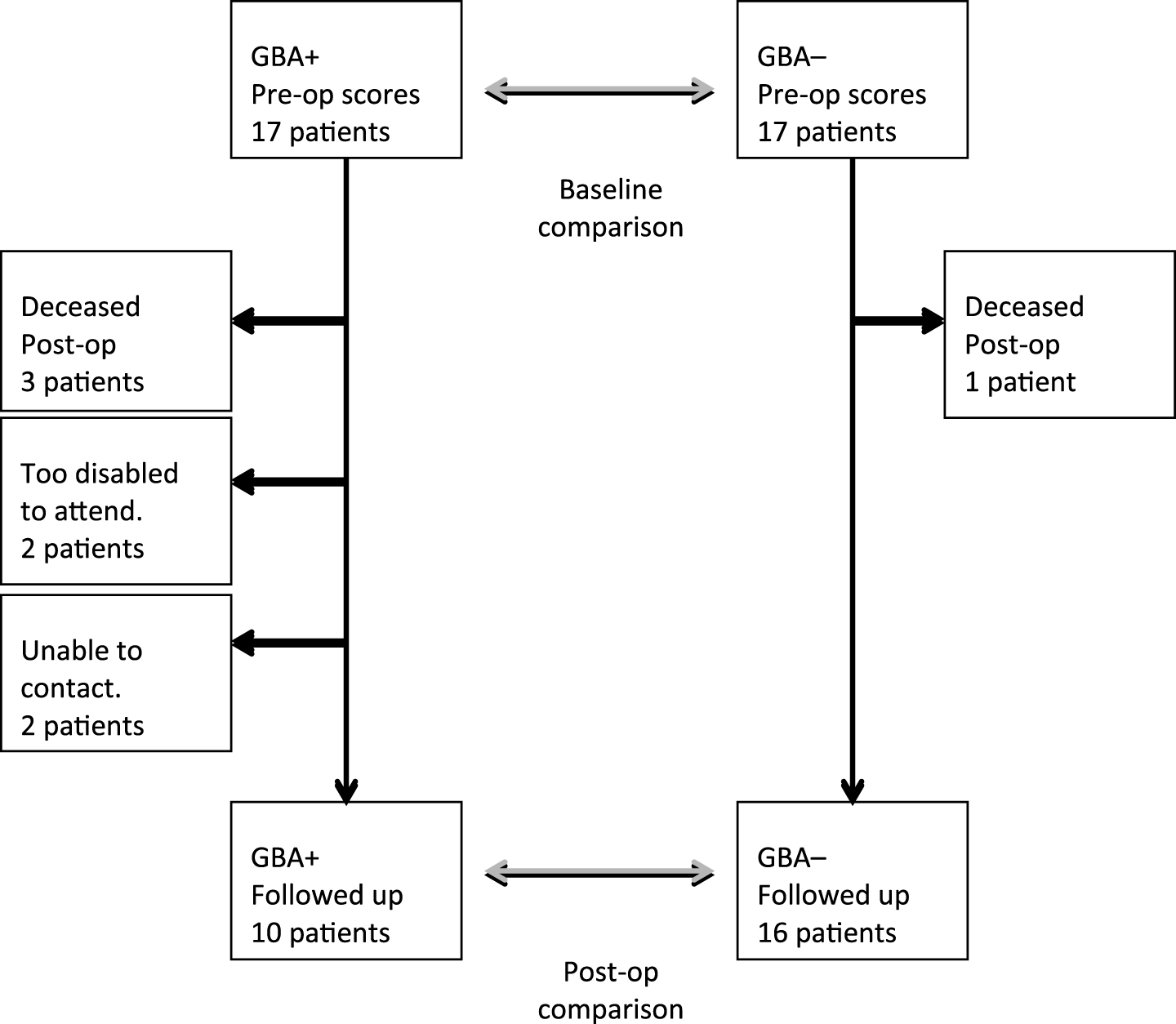 GBA-Associated Parkinson’s Disease: Progression in a Deep Brain ...