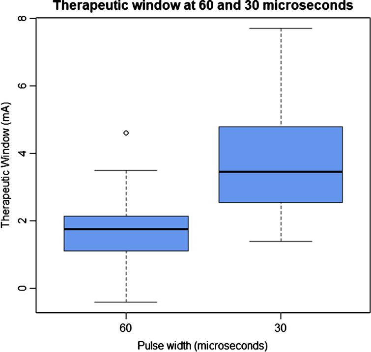 The Effect of Short Pulse Width Settings on the Therapeutic Window in ...