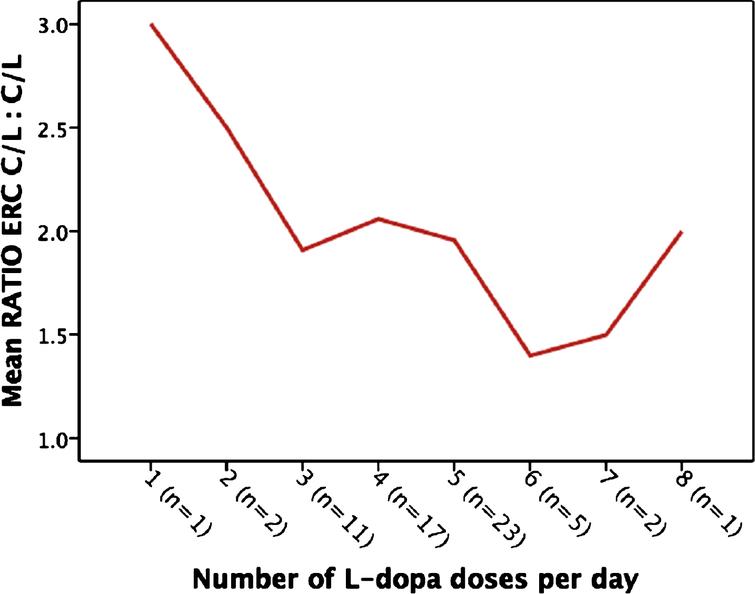 conversion-of-l-dopa-to-extended-release-l-dopa-rytary-in-patients-with-fluctuating