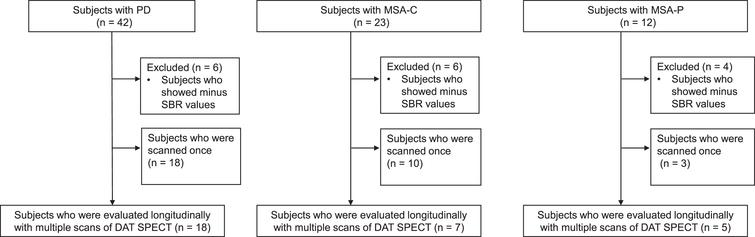 Longitudinal Change Of Dat Spect In Parkinson S Disease And Multiple System Atrophy Ios Press