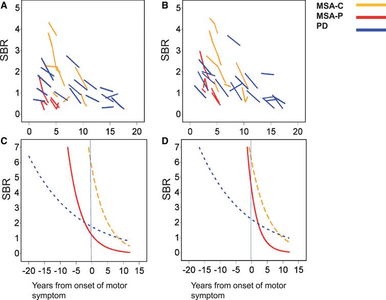 Longitudinal Change Of Dat Spect In Parkinson S Disease And Multiple System Atrophy Ios Press