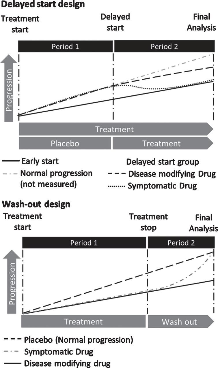 Is It Possible To Conduct A Multi Arm Multi Stage Platform Trial In Parkinson S Disease Lessons Learned From Other Neurodegenerative Disorders And Cancer Ios Press