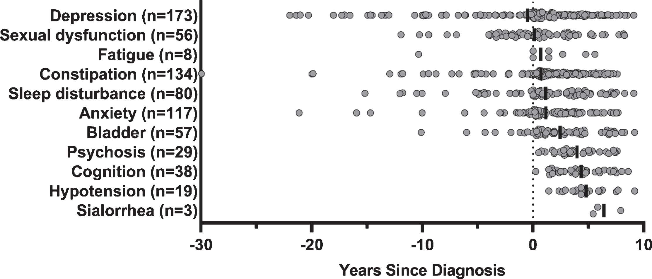 Pharmacotherapy Use for Non Motor Symptoms Among de novo