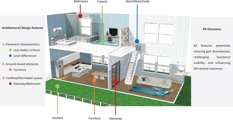 The Role of Architecture and Design in the Management of Parkinson’s ...