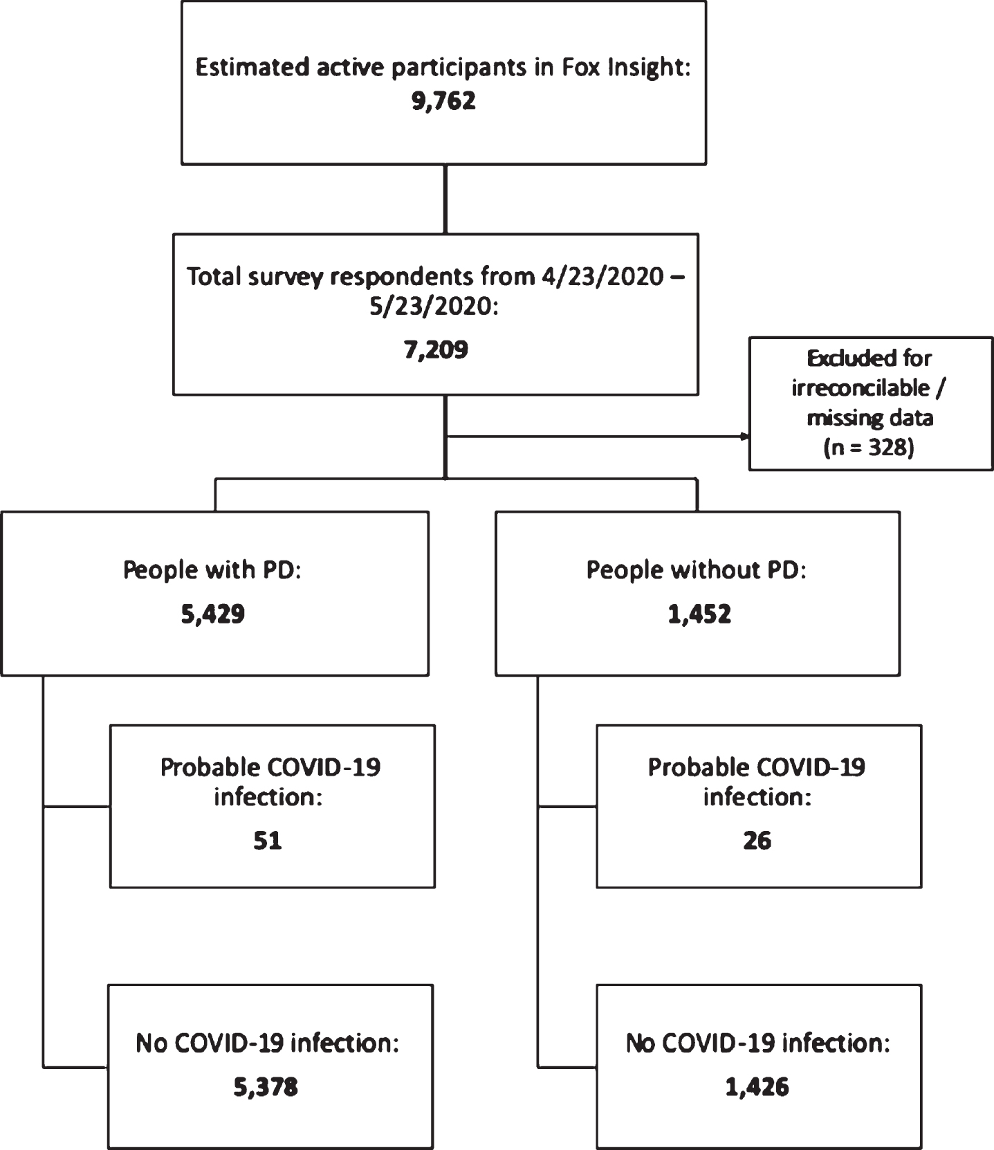 Flow diagram depicting the recruitment of participants and genetic test