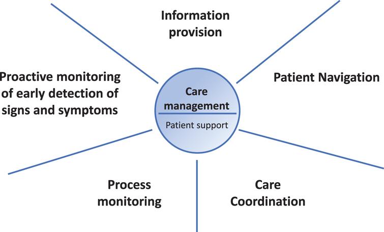 Personalized Care Management for Persons with Parkinson’s Disease - IOS ...