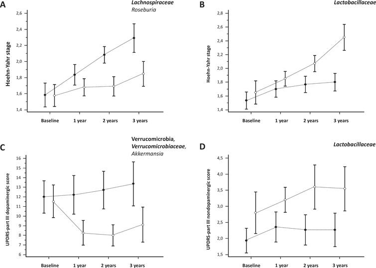 Does Gut Microbiota Influence The Course Of Parkinson S Disease A 3 Year Prospective Exploratory Study In De Novo Patients Ios Press