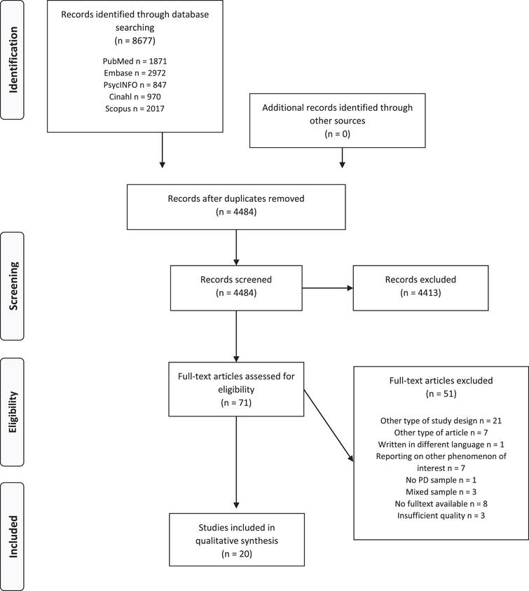 The Subjective Experience of Living with Parkinson’s Disease: A Meta ...