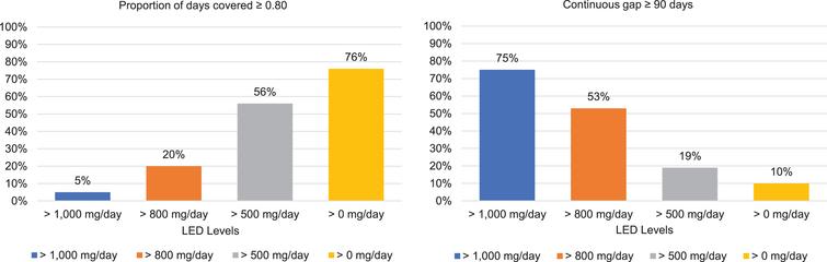 Low Sustainment of High-Dose Oral Medication Regimens for Advanced ...