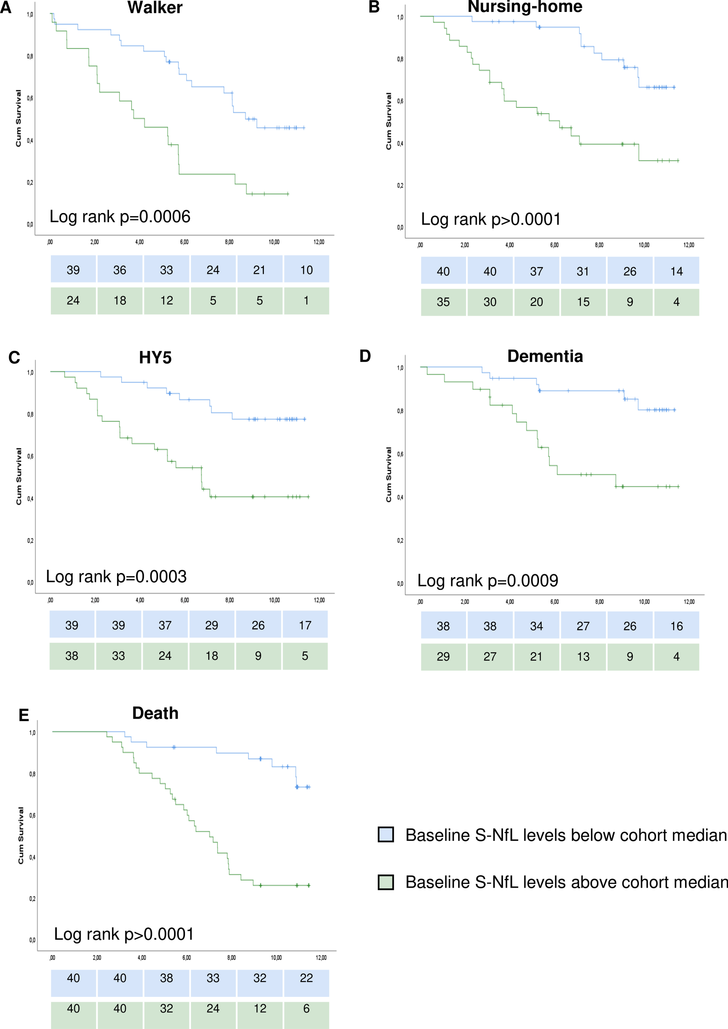 NfL as a biomarker for neurodegeneration and survival in Parkinson