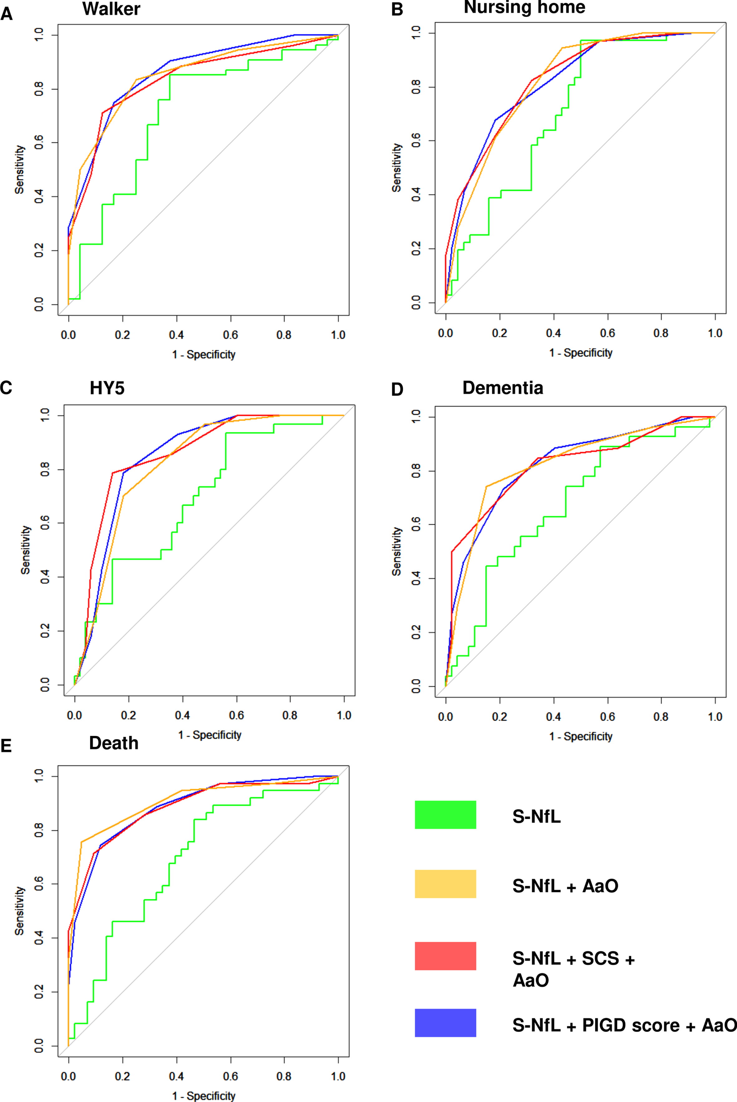 NfL as a biomarker for neurodegeneration and survival in Parkinson