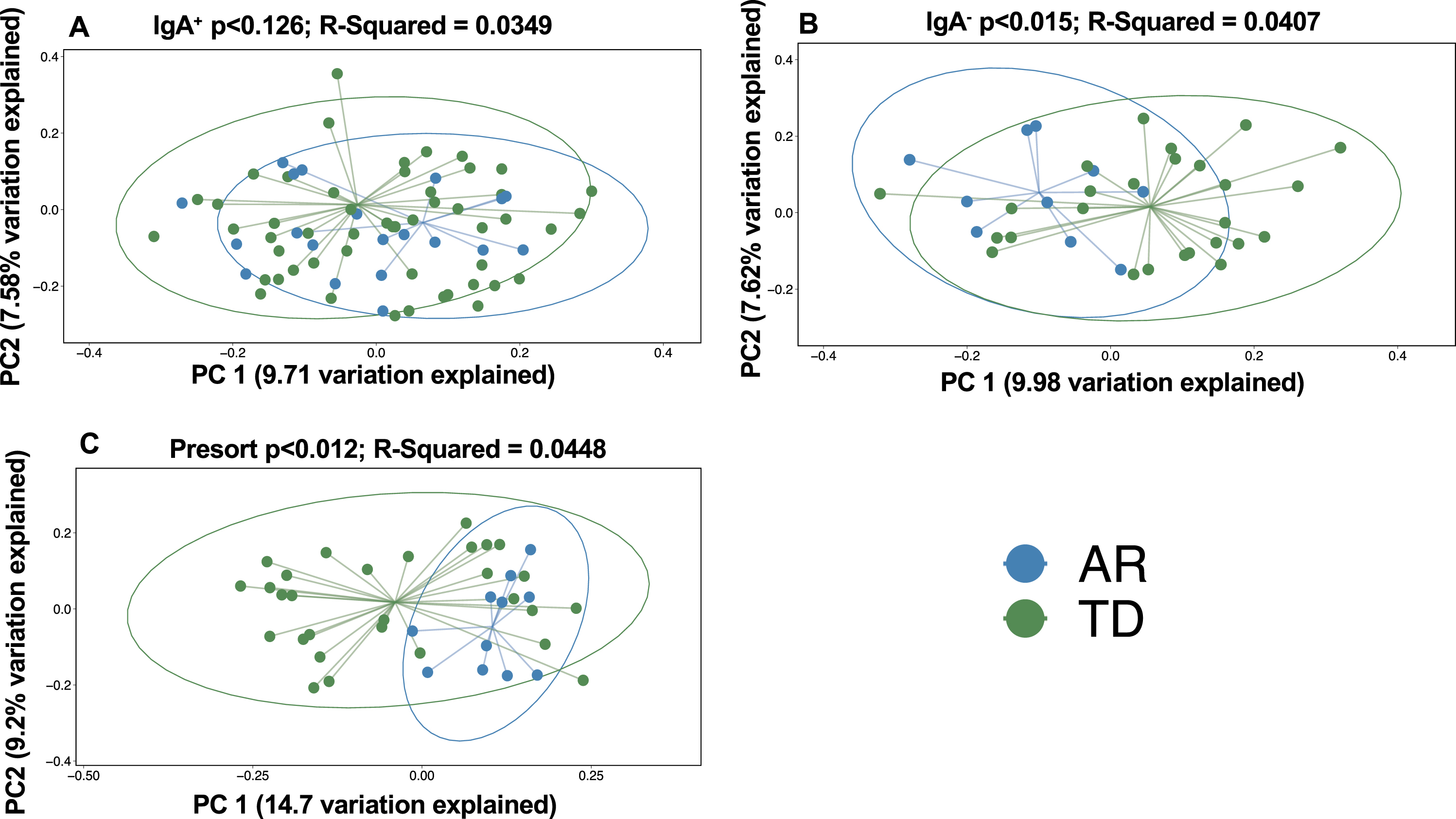 IgA-Biome Profiles Correlate With Clinical Parkinson’s Disease Subtypes ...