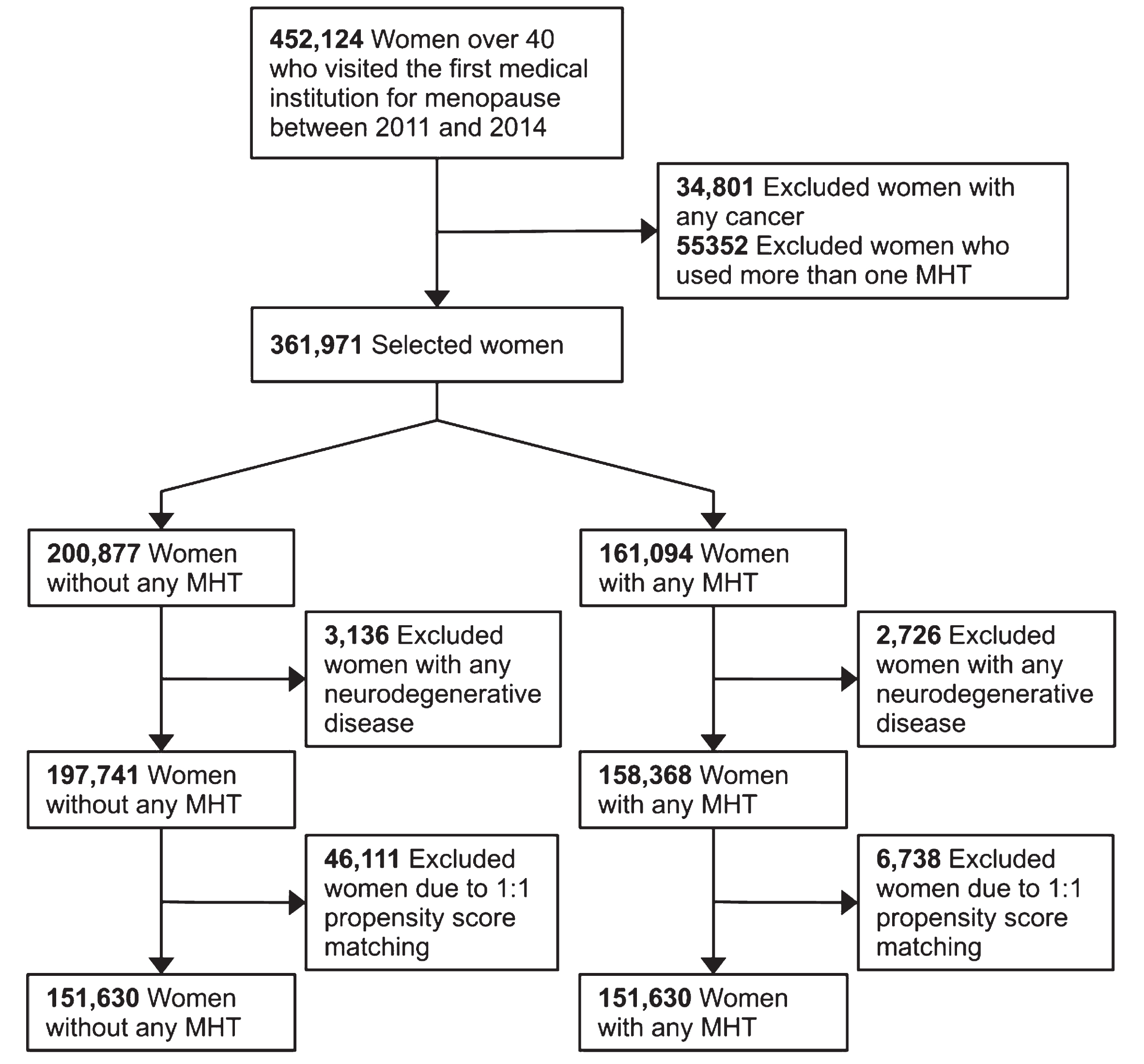 Association Between Menopausal Hormone Therapy and Risk for Parkinson’s ...