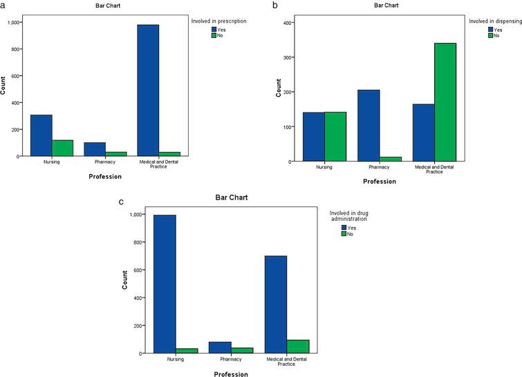 Medication errors among health professionals in Nigeria: A national ...