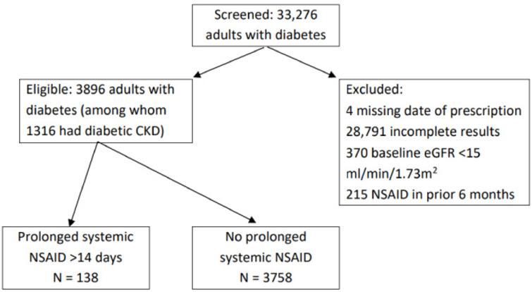 Non-steroidal anti-inflammatory drugs and risk of acute adverse renal ...