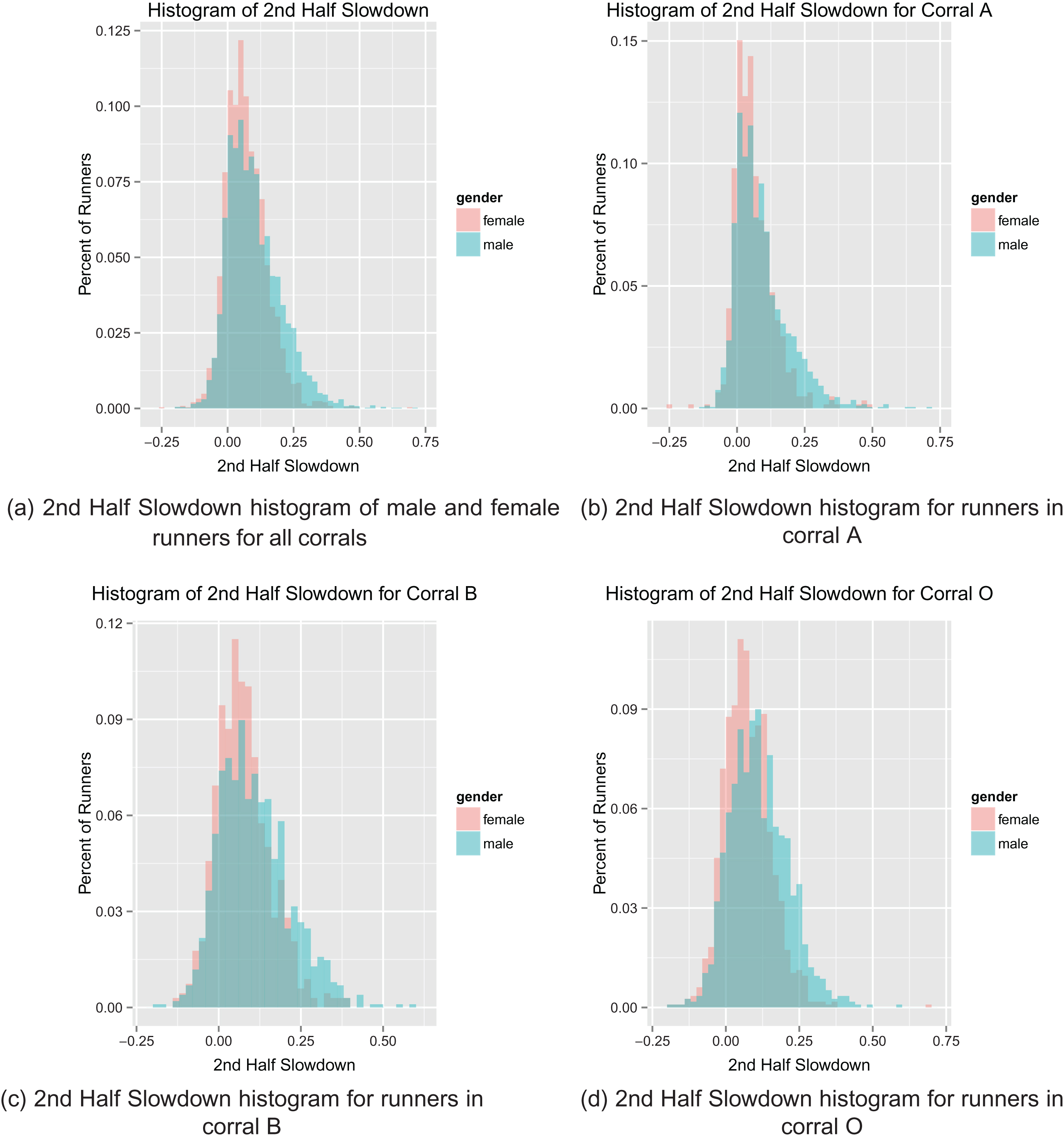 Gender Differences In Marathon Pacing And Performance Prediction - IOS ...