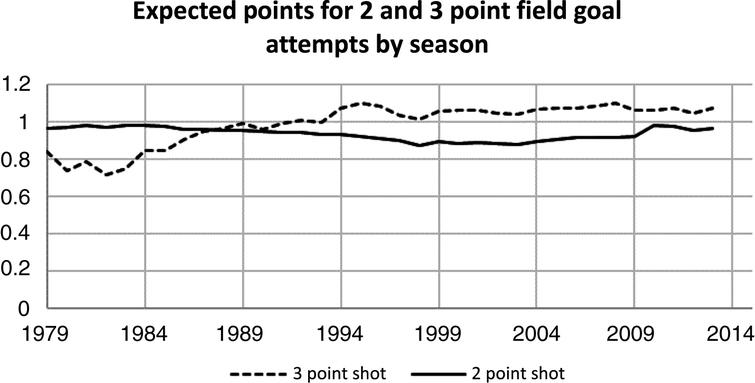 Three Point Shooting And Efficient Mixed Strategies A Portfolio