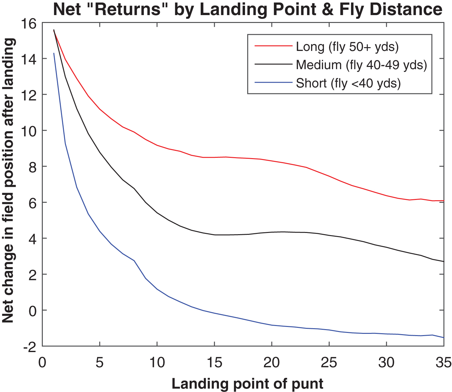 Assessing the Value of NFL Punt Returners - The Spax