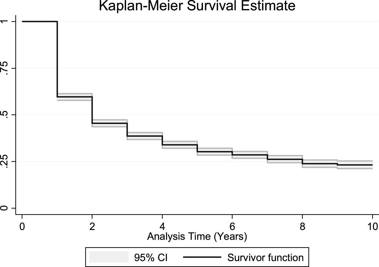 Kaplan–Meier estimates of survivorship function during development of