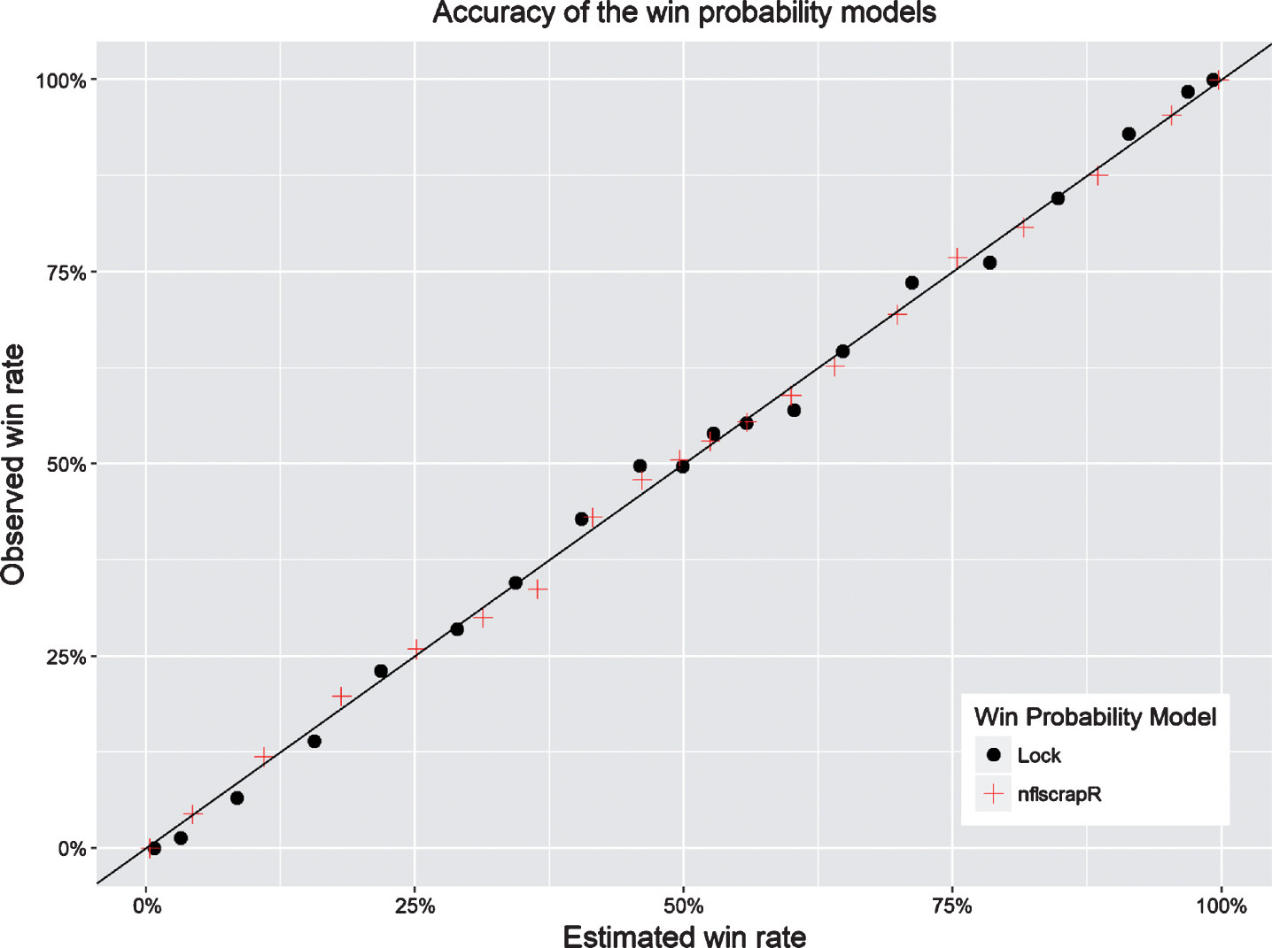 All win probability models are wrong — Some are useful – StatsbyLopez