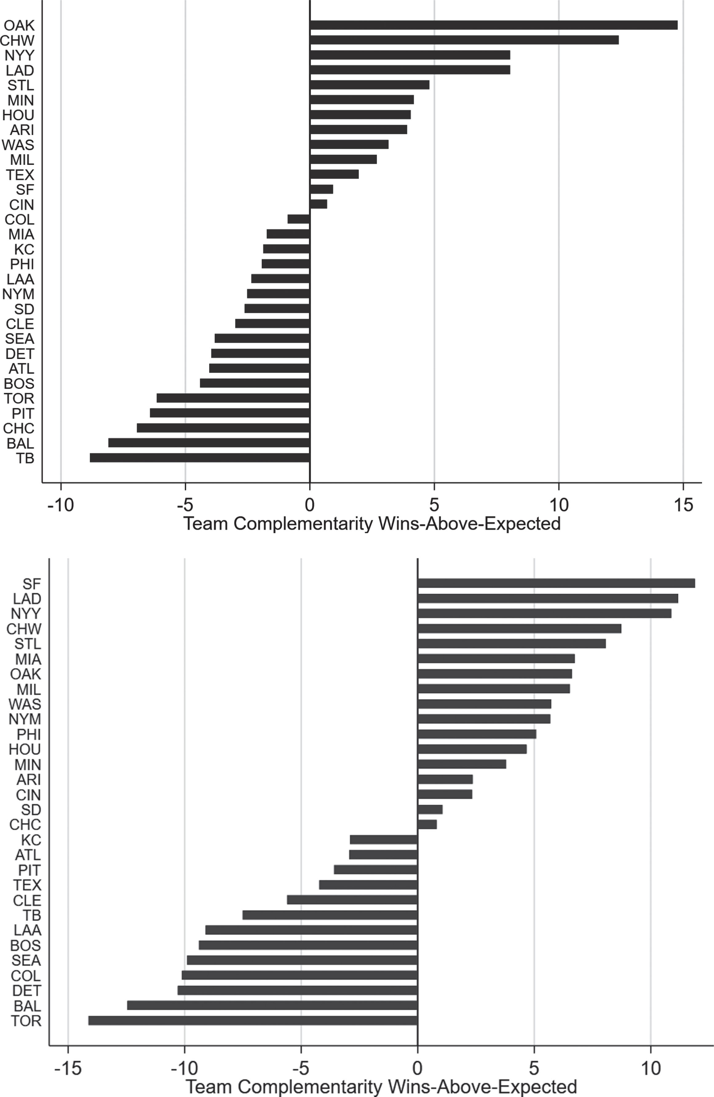 Uncovering The Sources Of Team Synergy: Player Complementarities In The ...